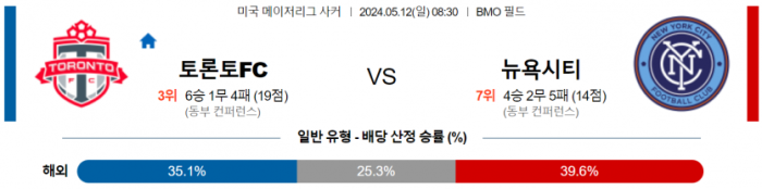 메이저리그사커 5월 12일 08:30 토론토 FC : 뉴욕 시티 FC