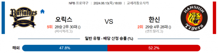 6월 13일 18:00 NPB 오릭스 : 한신