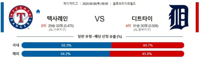 MLB분석 6월6일 09:05 텍사스 vs 디트로이트 분석