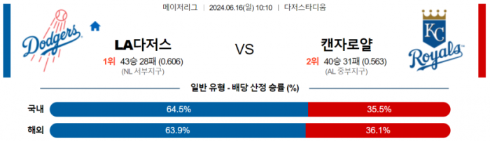 6월 16일 10:10 MLB LA다저스 : 캔자스시티 MLB분석