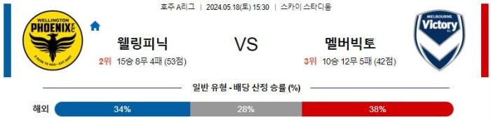 호주 A리그분석 5월18일 15:30 웰링턴 vs 멜버른빅토리 분석