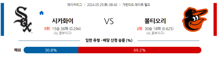 05월 25일 시카고W vs 볼티모어 MLB , 스포츠분석