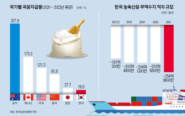 한국 식량 자급률 근황