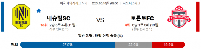 메이저리그사커 5월 16일 09:30 내슈빌 SC : 토론토 FC