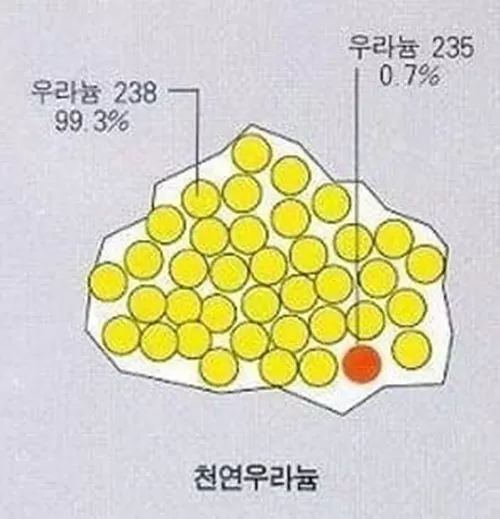 우라늄 핵 연료가 만들어지는 과정