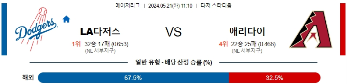 05월 21일 LA다저스 vs 애리조나 MLB , 스포츠분석