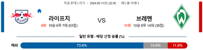 독일 분데스리가 5월 11일 22:30 RB 라이프치히 : SV 베르더 브레멘