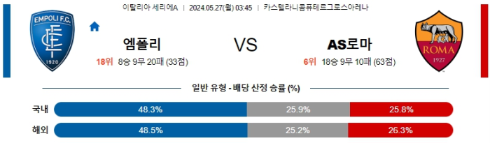 05월 27일 엠폴리 vs 로마 세리에A , 스포츠분석