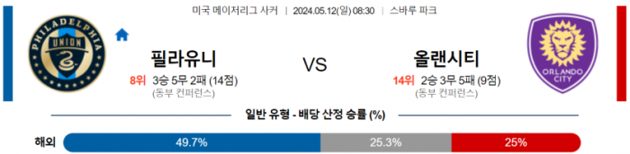 메이저리그사커 5월 12일 08:30 필라델피아 유니언 : 올랜도 시티 SC