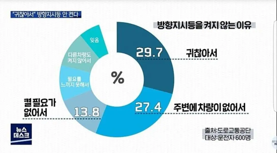 방향지시등을 켜지 않는 이유
