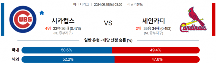 6월 15일 03:20 MLB 시카고컵스 : 세인트루이스 MLB분석