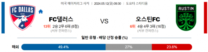 메이저리그사커 5월 12일 09:30 FC 댈러스 : 오스틴 FC