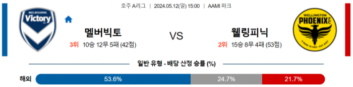 호주1부 5월 12일 15:00 멜버른 빅토리 FC : 웰링턴 피닉스 FC