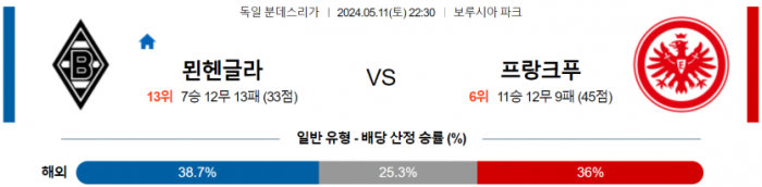 독일 분데스리가 5월 11일 22:30 묀헨글라트바흐 : 프랑크푸르트