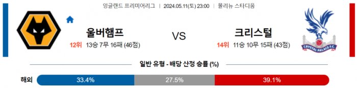 잉글랜드 프리미어리그 5월 11일 23:00 울버햄튼 : 크리스탈 팰리스