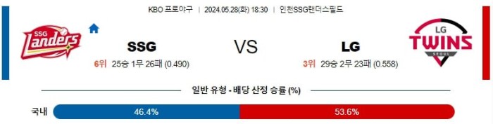 KBO분석 5월28일 18:30 SSG vs LG 분석