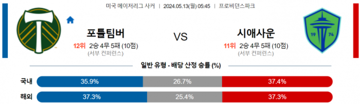 메이저리그사커 5월 13일 05:45 포틀랜드 팀버스 : 시애틀 사운더스 FC