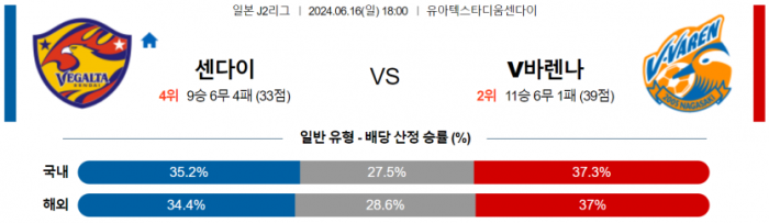 J리그2 6월 16일 18:00 베갈타 센다이 : V-바렌 나가사키