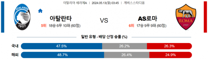 이탈리아 세리에A 5월 13일 03:45 아탈란타 BC : AS 로마