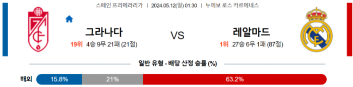 스페인 프리메라리가 5월 12일 01:30 그라나다 CF : 레알 마드리드