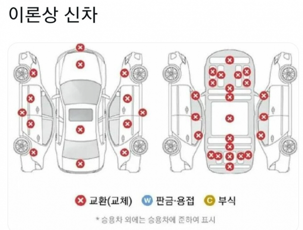 이론상 새차같은 중고차 사는 법