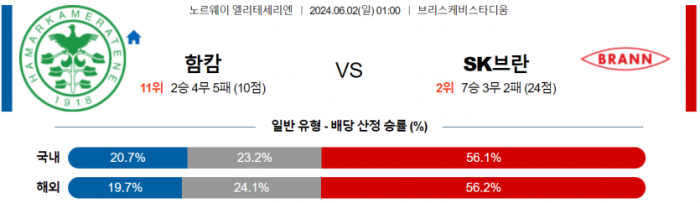 노르웨이 1부 6월 2일 00:59 함캄 : SK 브란