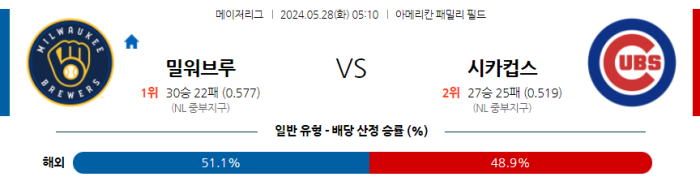 05월 28일 밀워키 vs 시카고C MLB , 스포츠분석