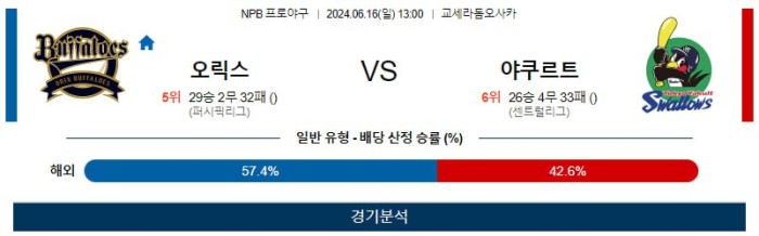 NPB분석 6월16일 13:00 오릭스 VS 야쿠르트 분석