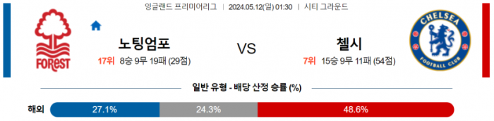 잉글랜드 프리미어리그 5월 12일 01:30 노팅엄 포레스트 : 첼시