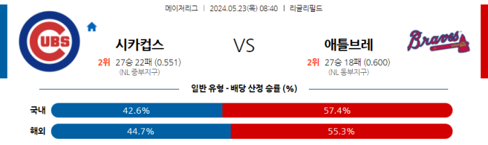 05월 23일 시카고C vs 애틀랜타 MLB , 스포츠분석