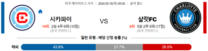 메이저리그사커 5월 16일 09:30 시카고 파이어 : 샬럿 FC