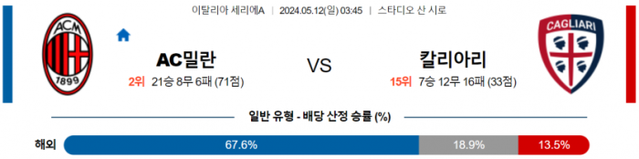 이탈리아 세리에A 5월 12일 03:45 AC 밀란 : 칼리아리 칼초