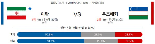 월드컵예선분석 6월12일 02:00 이란 VS 우즈베키스탄 분석