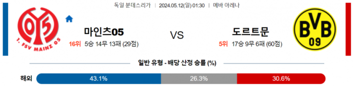 독일 분데스리가 5월 12일 01:30 마인츠 : 보루시아 도르트문트