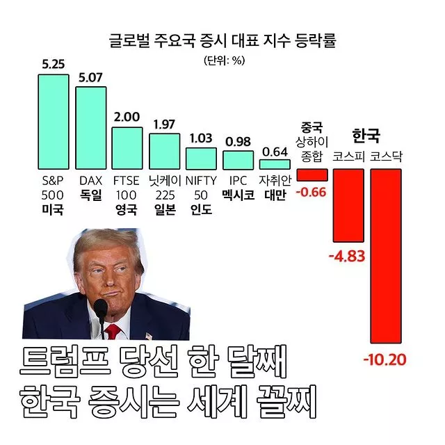 글로벌 증시 주요 국가 등락률