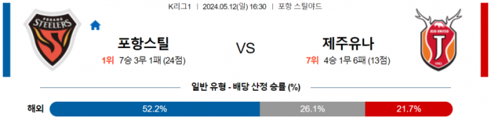 K리그1 5월 12일 16:30 포항 스틸러스 : 제주 유나이티드