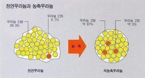 우라늄 핵 연료가 만들어지는 과정