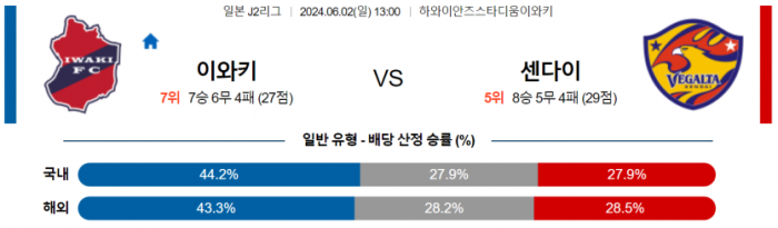 J리그2 6월 2일 13:00 이와키 FC : 베갈타 센다이