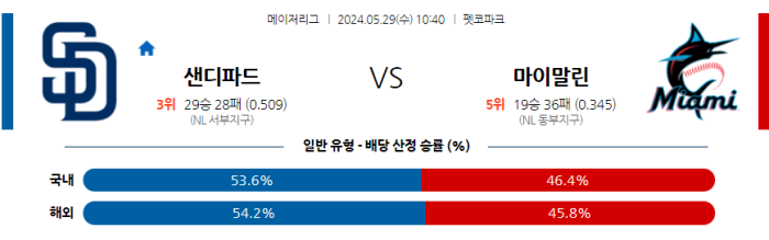 05월 29일 샌디에이고 vs 마이애미 MLB , 스포츠분석