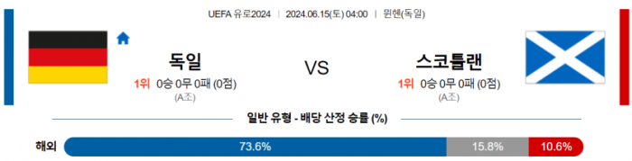 UEFA 유로 6월 15일 04:00 독일 : 스코틀랜드