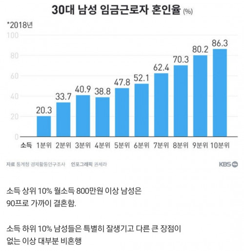 30대 남성 임금 근로자 혼인율