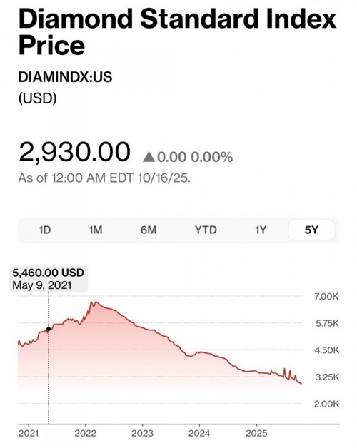 가치폭락 다이아몬드?