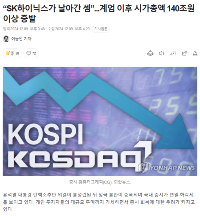 “SK하이닉스가 날아간 셈”.. 계엄 이후 시가총액 140조원 이상 증발