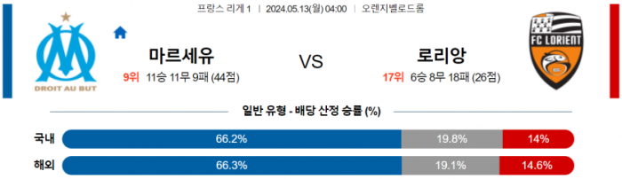 프랑스 리그앙 5월 13일 04:00 올림피크 마르세유 : FC 로리앙