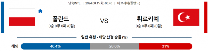 국제친선경기 6월 11일 03:45 폴란드 : 터키