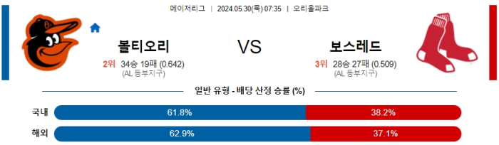 05월 30일 볼티모어 vs 보스턴 MLB , 스포츠분석