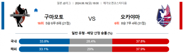 J리그2 6월 16일 18:00 로아소 구마모토 : 파지아노 오카야마