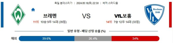 독일 분데스리가리그분석 5월18일 22:30 베르더브레멘 vs 보훔 분석