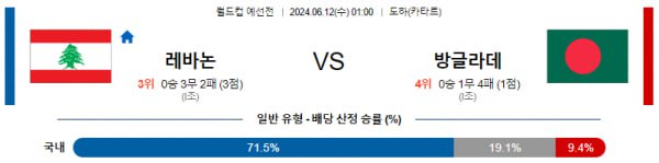 월드컵예선분석 6월12일 01:00 레바논 VS 방글라데시 분석