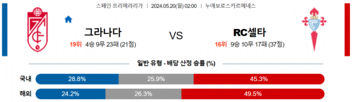 스페인 프리메라리가 5월 20일 02:00 그라나다 CF : 셀타 비고